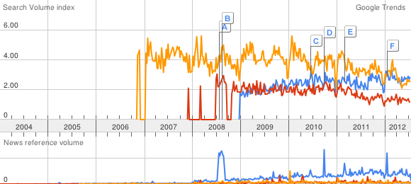 Google Trends magyarországi mutatói - WordPress, Drupal, Joomla Google Trends magyarországi mutatói - WordPress, Drupal, Joomla