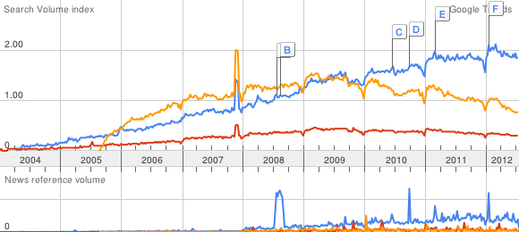 Google Trends - WordPress, Drupal, Joomla Google Trends - WordPress, Drupal, Joomla